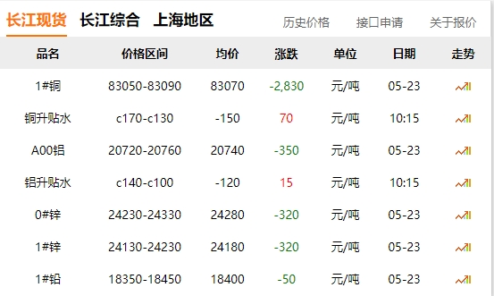 2024年05月23日  銅價(jià) 大跌?。。。。。?！