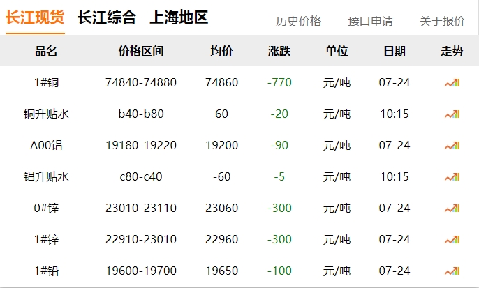 2024年07月24日  銅價 下跌?。?！