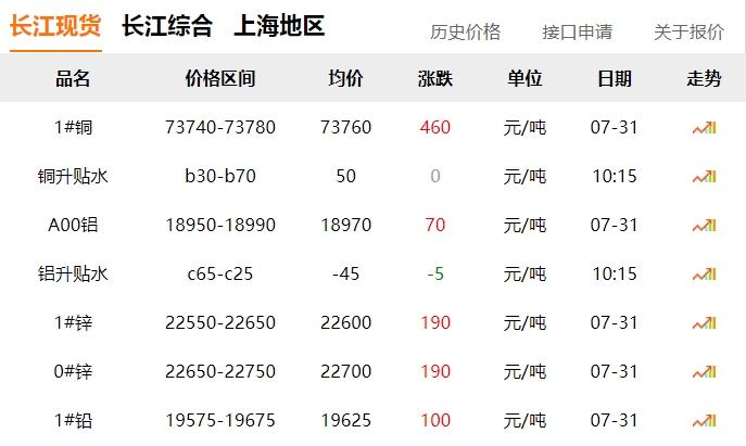 2024年7月31日  銅價(jià)！?。? title=