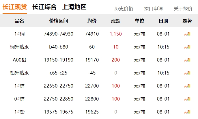 2024年8月1日   銅價(jià) 大漲?。。? title=