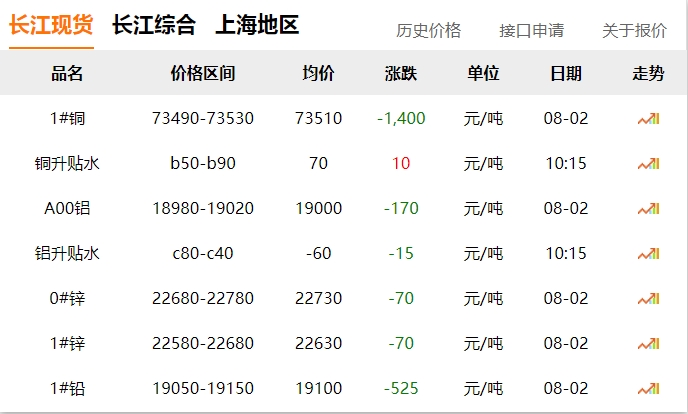 2024年08月02日  銅價(jià) 大跌?。?！
