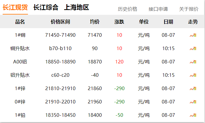 2024年8月7日 銅價(jià)?。。? title=
