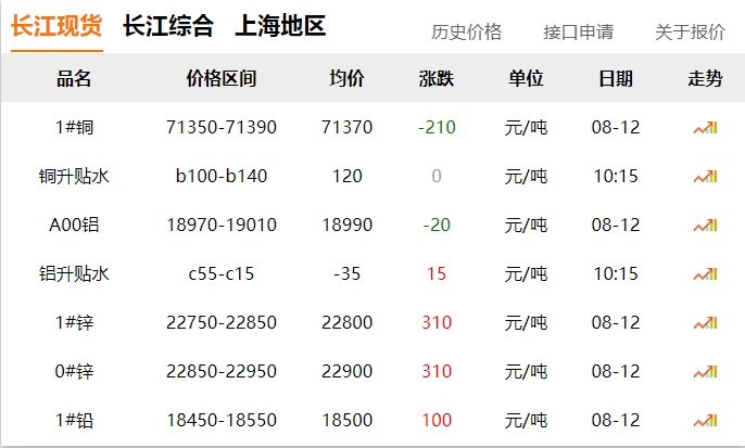2024年8月12號 銅價 下跌！??！