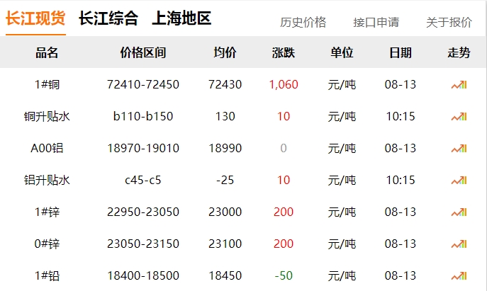 2024年8月13日  銅價 上漲?。?！