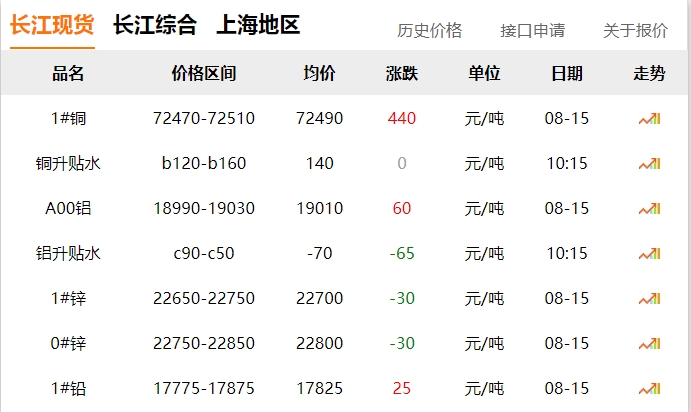 2024年8月15日  銅價 上漲?。?！