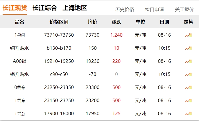 2024年8月16日   銅價  大漲?。。? title=