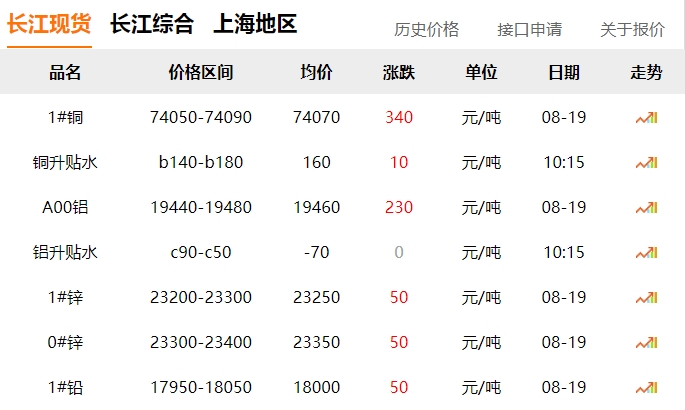 2024年8月19日  銅價上漲?。?！