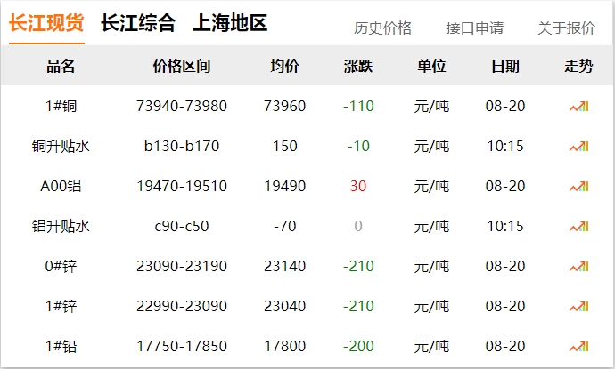 2024年8月20日 銅價 下調(diào)?。?！