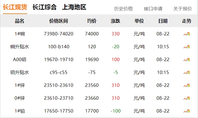 2024年8月22日 銅價 上漲！?。? title=