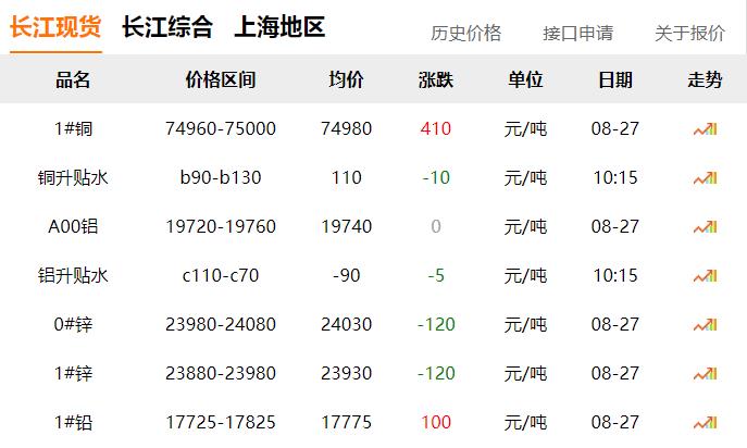 2024年8月27日 銅價上漲?。?！