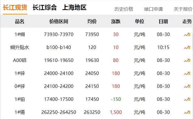 2024年8月30日 銅價?。?！