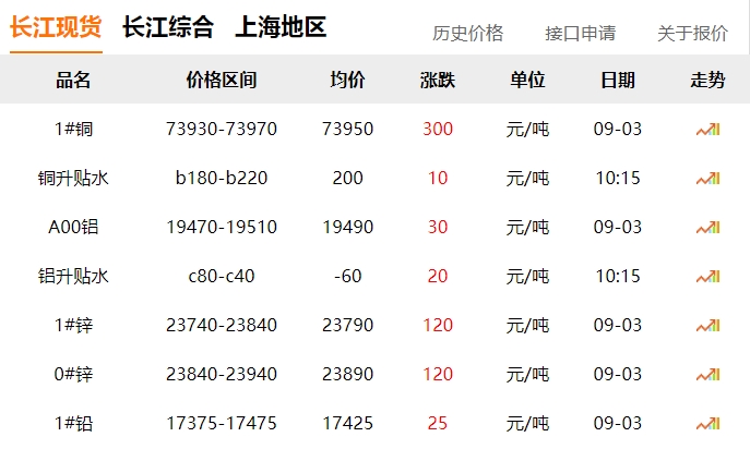 2024年9月3日 銅價 上漲?。?！