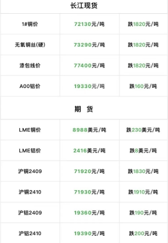 2024年9月4日  銅價大跌?。?！