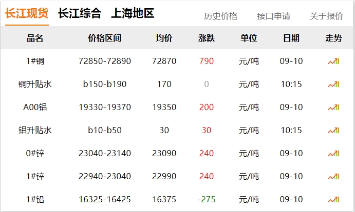 2024年9月10日 銅價 上漲！?。? title=