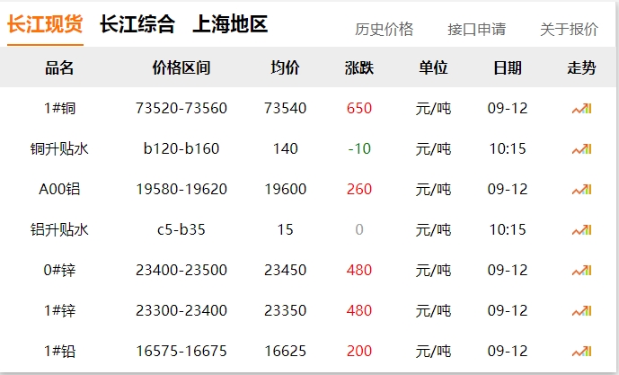 2024年9月12日  銅價大漲?。。? title=