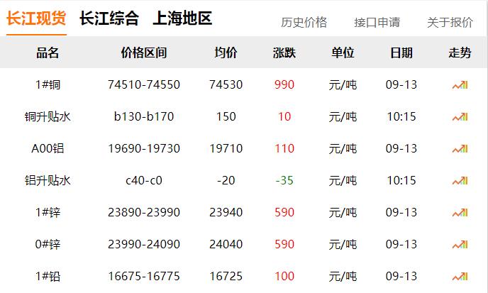2024年9月13日 銅價 大漲?。?！